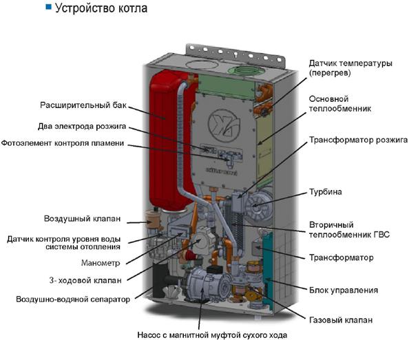 Виды газовых котлов для отопления